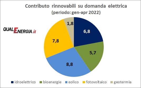 Produzione Di Eolico E Fv In Aumento Nel Primo Quadrimestre Ma