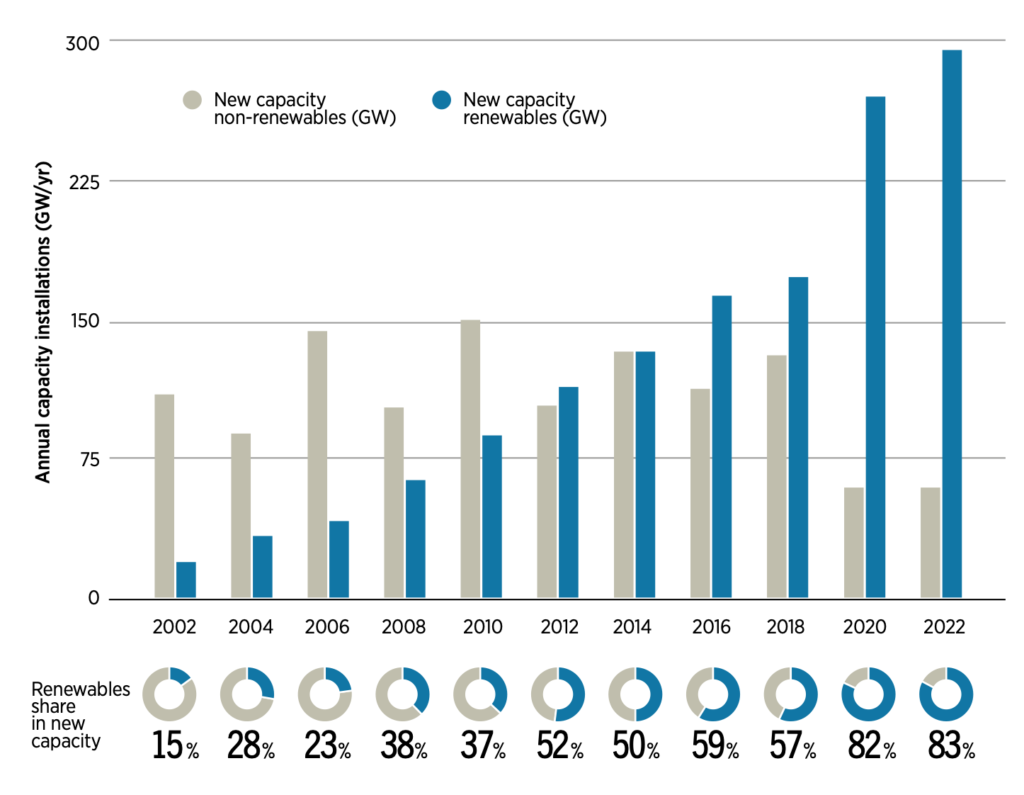 Rinnovabili Grafici Per Capire Dove Siamo Ora E Dove Saremo Nel