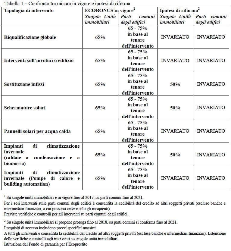 Ecobonus e detrazione ristrutturazione edilizia la bozza con le