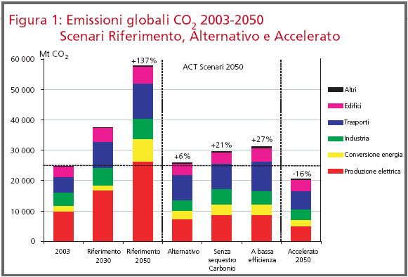 Emissioni globali CO2 2003-2050