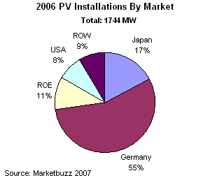 Mercato FV annuale nel 2006
