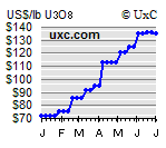 grafico prezzo uranio 2007