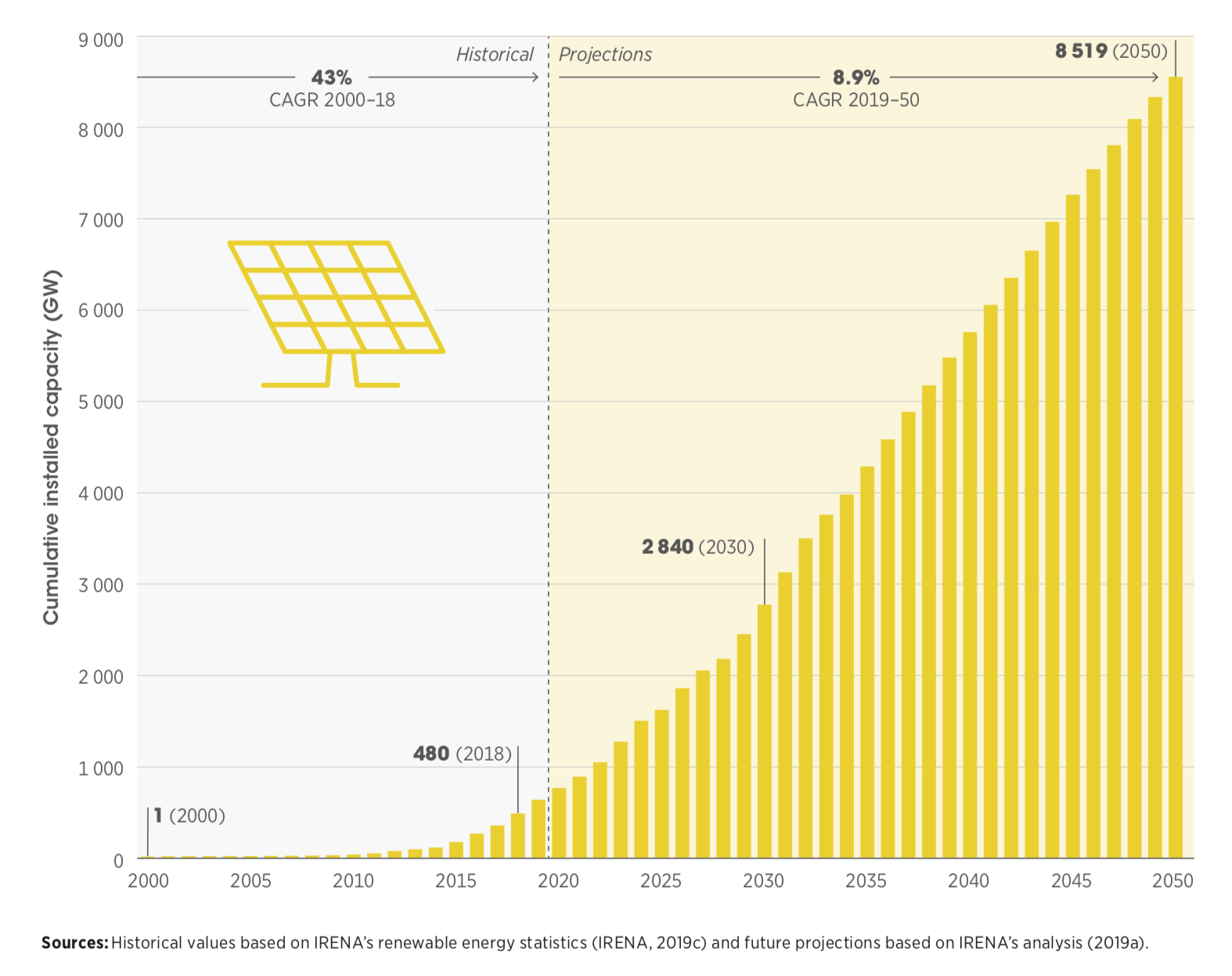 Выработка электроэнергии 2023. Солнечная Энергетика в мире 2020 статистика. Солнечная Энергетика в мире диаграмма. График развития солнечной энергетики.