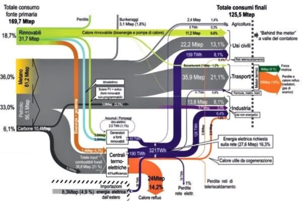 Capire La Produzione E I Consumi Di Energia In Italia In Un Diagramma ...