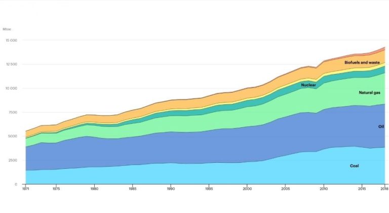 Come è Cambiata L'energia Mondiale Dagli Anni '70, Le Statistiche Della ...