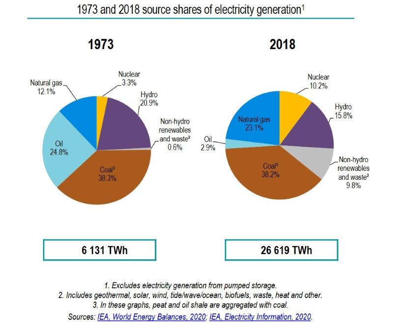 Come è Cambiata L'energia Mondiale Dagli Anni '70, Le Statistiche Della ...