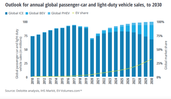 L Auto Elettrica Farà Il 32 Del Mercato Globale Nel 2030 Qualenergia It