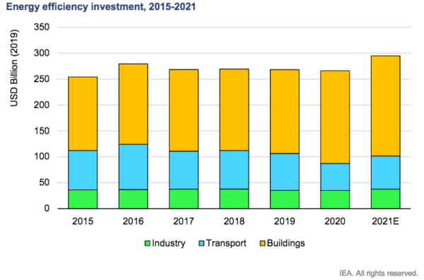 Efficienza Energetica: Obiettivi, Interventi E Investimenti Secondo La ...