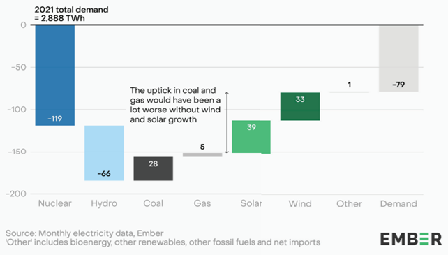 Produzione elettrica, in Europa eolico e fotovoltaico hanno superato il gas